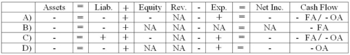 <strong>Which choice reflects the financial statement effects of Fleming Company's cash payment on December 31,2012? </strong> A) Choice A B) Choice B C) Choice C D) Choice D