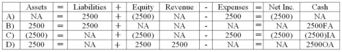 <strong>Which of the following answers correctly shows the effect of the issuance of the note on Halogen's financial statements? </strong> A) Choice A B) Choice B C) Choice C D) Choice D