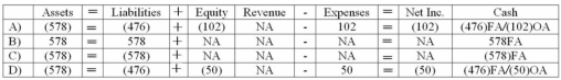 <strong>Which of the following correctly shows the effects of the December 31,2013 payment? </strong> A) Choice A B) Choice B C) Choice C D) Choice D