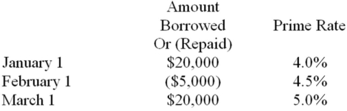 <strong>Upton Company obtained an $80,000 line of credit from the Key State Bank on January 1,2012.The company agreed to accept a variable interest rate that was set at 2% above the bank's prime lending rate.The bank's prime rate of interest and the amounts borrowed or repaid during the first three months of 2012 are shown in the following table.Assume that Upton borrows or repays on the first day of each month.Borrowing is shown as a positive amount and repayments are shown as negative amounts indicated by parentheses. The amount of interest expense recognized in March,rounded to the nearest dollar,would be:</strong> A) $116. B) $131. C) $146. D) $204.