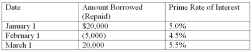 <strong>Barrett Company obtained a $80,000 line of credit from the Garden State Bank on January 1,2012.The company agreed to accept a variable interest rate that was set at 2% above the bank's prime lending rate.The bank's prime rate of interest and the amounts borrowed or repaid during the first three months of 2012 are shown in the following table.Assume that Barrett borrows or repays on the first day of each month.Borrowing is shown as a positive amount and repayments are shown as negative amounts indicated by parentheses. The amount of interest expense recognized in March,rounded to the nearest dollar,would be</strong> A) $219. B) $160. C) $69. D) $204.