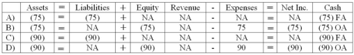 <strong>On January 1,2011,Hays borrowed an additional $1,000 from Barnett Bank,bringing the total amount borrowed to $2,000.On January 1,2012,Hays paid $500 on the principal of the loan.On December 31,2012,Hays records the 2012 interest payment.The prime rate for 2012 was 5 percent.Which of the following answers shows the effect of the 2012 interest payment on the financial statements? </strong> A) Choice A B) Choice B C) Choice C D) Choice D