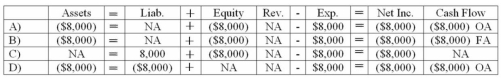 <strong>Knowles Company issued $100,000 of bonds at face value on January 1.The bonds carry an 8% annual stated rate of interest.Interest is payable in cash on December 31 of each year.Which of the following reflects the financial statement effects of the first interest payment? </strong> A) Choice A B) Choice B C) Choice C D) Choice D