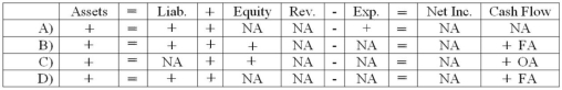 <strong>Locke Company issued bonds payable.Which of the following choices accurately reflects how the issue would affect Locke's financial statements? </strong> A) Choice A B) Choice B C) Choice C D) Choice D