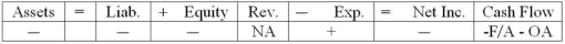 <strong>Applegate Company experienced an accounting event that affected its financial statements as indicated below: Which of the following accounting events could have caused these effects on Knight's statements?</strong> A) paid interest and principal on loan B) borrowed funds through a line of credit C) paid interest on bonds D) repaid principal on bonds at maturity