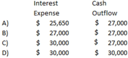 <strong>On January 1,2012,Luna Company issued bonds with a face value of $300,000 at 95.The bonds will mature in 5 years.Interest at 9% was payable in cash on December 31 of each year.The discount will be amortized using the straight line method.Based on this information,the amount of interest expense shown on the 2012 income statement and the cash flow from operating activities shown on the 2012 statement of cash flows would be: </strong> A) Choice A B) Choice B C) Choice C D) Choice D