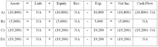 <strong>Remsen,Inc.purchased equipment that cost $48,000.The equipment had a useful life of 5 years and a $5,000 salvage value.Remsen used the double-declining-balance method to depreciate its assets.Which of the following choices accurately reflects how the recognition of the first year's depreciation would affect the company's financial statements? </strong> A) Choice A B) Choice B C) Choice C D) Choice D