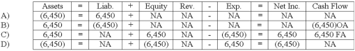 <strong>Which of the following answers correctly shows the effect of the December 31,2012 adjusting entry for uncollectible accounts on the financial statements of the Landon Corporation? </strong> A) Option A B) Option B C) Option C D) Option D