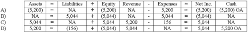 <strong>Which of the following correctly shows the effects of the sale on March 1? Assume that the credit card fee is recorded on the date of sale. </strong> A) Option A B) Option B C) Option C D) Option D
