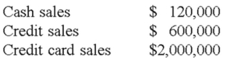 Mohr Manufacturing,Inc.had the following sales during 2012: Mohr also had the following beginning and ending balances in the receivables accounts: Mohr,which uses the allowance method of accounting for uncollectible accounts,estimated that 3% of the credit sales will go uncollected.The credit card company charges Mohr a 4% service charge. a)What was the amount of uncollectible accounts expense related to credit sales? b)What was the amount of the company's expense for credit card fees during the year? c)What was Mohr's cash flow from customers for the year?