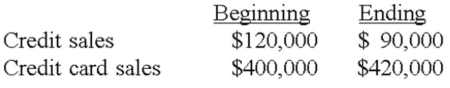 Mohr Manufacturing,Inc.had the following sales during 2012: Mohr also had the following beginning and ending balances in the receivables accounts: Mohr,which uses the allowance method of accounting for uncollectible accounts,estimated that 3% of the credit sales will go uncollected.The credit card company charges Mohr a 4% service charge. a)What was the amount of uncollectible accounts expense related to credit sales? b)What was the amount of the company's expense for credit card fees during the year? c)What was Mohr's cash flow from customers for the year?