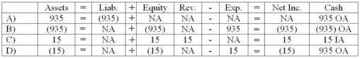 <strong>While preparing its bank reconciliation,Mart Company determined that its bank had collected for the company an account receivable in the amount of $950.The bank deducted a $15 collection fee.Which of the following shows the effect of the above event on the financial statements? </strong> A) Choice A B) Choice B C) Choice C D) Choice D