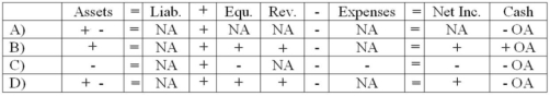 <strong>While performing the monthly bank reconciliation,the bookkeeper for Grace Corporation noted that a deposit of $100 (received from a customer on account)was recorded in the company books as $1,000.Which of the following shows the effect of the correcting entry on the financial statements? </strong> A) Choice A B) Choice B C) Choice C D) Choice D
