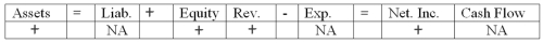 <strong>ABC Company experienced an accounting event that affected its financial statements as indicated below:   Which of the following accounting events could have caused these effects on ABC's financial statements?</strong> A) earned revenue on account B) purchased equipment on account C) provided services to customers for cash D) recognized accrued salaries owed to employees <div style=padding-top: 35px> 