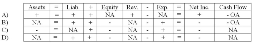 <strong>The Redding Company recorded salaries earned by employees but not yet paid.Which of the following represents the effect of this transaction on the financial statements?  </strong> A) Choice A B) Choice B C) Choice C D) Choice D <div style=padding-top: 35px> 