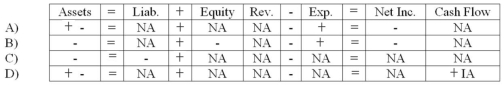 <strong>At the end of the accounting period,Sefcik Company made an adjusting entry for supplies consumed.Which of the following choices reflects how this event would affect the company's financial statements?  </strong> A) Choice A B) Choice B C) Choice C D) Choice D <div style=padding-top: 35px> 
