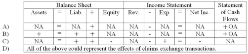 <strong>Which of the following could describe the effects of a claims exchange transaction on a company's financial statements?  </strong> A) Choice A B) Choice B C) Choice C D) Choice D <div style=padding-top: 35px> 