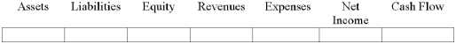 Meyer Co.,in its first year of operations,purchased $6,000 of office supplies on account.A count of office supplies at the end of the year revealed that only $1,000 were still on hand.Show the effects of the adjusting entry that Meyer Co should make at the end of the year.