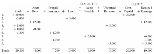 The effects of Blank Company's transactions occurring during 2012 and the related end-of-year adjustments have been recorded below using the accounting equation. Required: With your knowledge of transaction analysis and the accounting equation, a)Prepare an income statement for 2012,and b)Prepare a statement of cash flows for 2012.