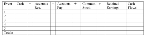 Hardt Corporation began business operations and experienced the following transactions during 2012: 1)Issued common stock for $10,000 cash. 2)Provided services to customers for $40,000 on account. 3)Incurred $18,000 of operating expenses on credit. 4)Collected $23,000 cash from customers. 5)Paid $15,000 on accounts payable. Required: a)Record the above transactions in a horizontal financial statements model to reflect their effect on Hardt's financial statements. b)Prepare an income statement,balance sheet and statement of cash flows for 2012.