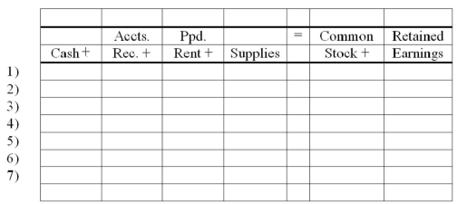 Anderson Book Company shows the following transactions for the accounting period ending December 31,2012: 1)Sold books to customers for $34,000 on account 2)Collected $28,000 from customers 3)Issued common stock for $8,000 cash 4)Prepaid four months rent for $4,400 on October 1,2012 5)Purchase supplies for $10,500 cash 6)Physical count shows $3,250 of supplies left over on December 31,2012 7)Recorded adjustment for prepaid rent used up Show how the above transactions and yearend adjustments affect the financial statement accounts on the accounting equation.After entering all the transactions and adjustments,enter column totals.