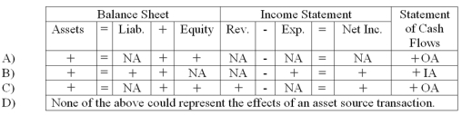 <strong>Which of the following could describe the effects of an asset source transaction on a company's financial statements? </strong> A) Choice A B) Choice B C) Choice C D) Choice D