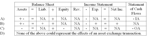 <strong>Which of the following could describe the effects of an asset exchange transaction on a company's financial statements? </strong> A) Choice A B) Choice B C) Choice C D) Choice D