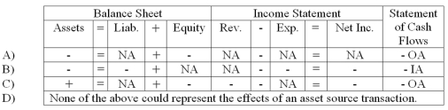 <strong>Which of the following could describe the effects of an asset source transaction on a company's financial statements? </strong> A) Choice A B) Choice B C) Choice C D) Choice D