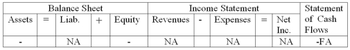 <strong>Illinois Company experienced an accounting event that affected its financial statements as indicated below: Which of the following accounting events could have caused these effects on the company's financial statements?</strong> A) paid a cash dividend B) earned cash revenue C) borrowed money from a bank D) none of these