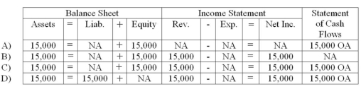 <strong>Radium Company earned $15,000 of cash revenue.Which of the following choices accurately reflects how this event would affect the company's financial statements? </strong> A) Choice A B) Choice B C) Choice C D) Choice D