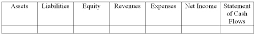 Garza Corporation acquired land by issuing a note payable (a liability).