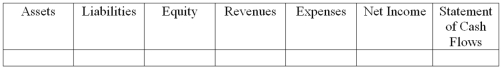 Ling Corporation paid a $3,000 cash dividend to its owners.