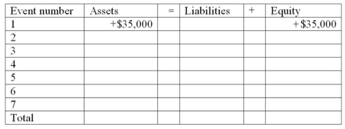 The following events occurred for Rez Company during its first year in operation: 1.issued stock to investors for $35,000 cash 2.borrowed $15,000 cash from the local bank 3.provided services to its customers and received $22,000 cash 4.paid expenses of $18,000 5.paid $12,000 cash for land 6.paid dividend of $2,000 to stockholders 7.repaid $2,000 of the loan listed in item 2 Required: Show the effects of the above transactions on the accounting equation,below.Include dollar amounts of increases and decreases.The first is done for you.After entering all the events,calculate the total amounts of assets,liabilities,and equity at the end of the year.