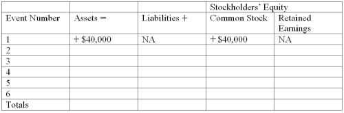 Porter Company experienced the following events during the year: 1.Acquired $40,000 cash by issuing common stock 2.Borrowed $10,000 cash from a creditor 3.Provided services to customers for $25,000 cash 4.Paid $18,000 cash for operating expenses 5.Paid a cash dividend of $1,000 to stockholders 6.Purchased equipment with cash,$6,000 Required: a)Show how each of these events affects the accounting equation.Show amounts and increases or decreases,using + for increases and - for decreases and NA for no effect.The first event is done as an example. b)Calculate the total amount of assets,liabilities,common stock,and retained earnings at the end of the period.