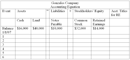 At the beginning of the year,Gonzales Company's accounting records had the general ledger accounts and balances shown in the table below.During the year,the following transactions occurred: 1.received $80,000 cash for providing services to customers 2.paid rent expense,$10,000 3.purchased land for $9,000 cash 4.paid $5,000 on note payable 5.paid operating expenses,$52,000 6.paid cash dividend,$6,000 Required: a)Record the transactions in the appropriate general ledger accounts.Record the amounts of revenue,expense,and dividends in the Retained Earnings column,providing appropriate titles for these accounts in the last column of the table. b)What is the amount of total assets as of the end of the year? c)What is the amount of total stockholders' equity as of the end of the year?