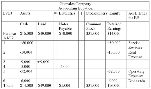 a)   b)Total assets = $14,000 + 49,000 = $63,000 c)Total stockholders' equity = $32,000 + $26,000 = $58,000