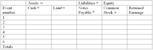 The following events are for Berea Company for 2012 its first year in business.Assume that all involve receipt or payment of cash. 1.acquired $25,000 cash by issuing stock to owners 2.borrowed $7,000 cash from creditors 3.provided services to customers and received $50,000 4.paid operating expenses amounting to $38,000 5.purchased land for $10,000 6.paid a dividend of $5,000 to owners Required: a)Show the effects of each of these events on the accounting equation shown below,showing dollar amounts of increases and decreases; calculate totals for each account at the end of the period. b)Prepare an income statement and balance sheet for 2012.