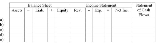 During the year,MNO Company issued common stock to stockholders for $5,000; purchased land for $1,000 cash; provided services to customers for $4,000; paid cash operating expenses of $3,100; and paid cash dividends of $500 to the company's owners.Enter each of these events into the horizontal financial statements model,below.Indicate dollar amounts of increases and decreases.For cash flows,show whether they are operating activities (OA),investing activities (IA),or financing activities (FA).