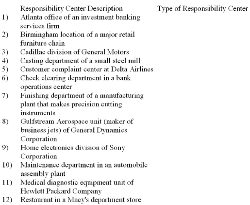 Most large organizations establish responsibility centers (sections, departments, divisions, etc.) in order to delegate decision-making authority to the individuals who are best suited to make decisions in those particular centers. Consider the following responsibility centers and classify each as most likely being a cost center, profit center, or investment center.