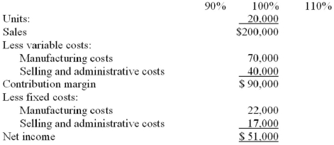 The Jordan Company, estimating its sales to be 20,000 units for the upcoming period, prepared the following static budget: \begin{array}{l} \text { Units: }&20,000\\\text { Sales }&\$200,000\\ \text { Less variable costs: }\\ \text { Manufacturing costs } & 70,000 \\ \text { Selling and administrative costs } & 40,000\\\text { Contribution margin } & \$ 90,000 \\ \text { Less fixed costs: } & \\ \quad \text { Manufacturing costs } & 22,000 \\ \text { Selling and administrative costs } & 17,000\\\text { Net income }&\$51,000 \end{array} The owner of the business is not so sure about the 20,000 unit sales volume and has requested additional budgets. Required: In the table provided, prepare two additional budgets, one at 90% of the static budget volume level and one at 110% of the static budget volume level. Flexible budgets at 90% and 110%: