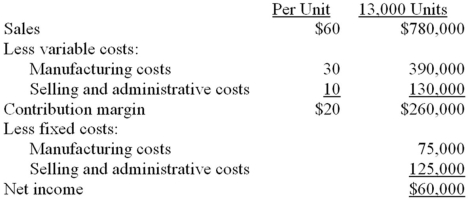 Chance Company estimates sales of 13,000 units for the upcoming period. At this sales volume its budgeted income is as follows: During the period the company actually produced and sold 14,000 units. Required: 1) The manager now wants to evaluate the company's performance by comparing actual costs and revenues to those shown above but you have advised against it. Explain your reasoning. 2) Prepare a flexible budget based on 14,000 units. 3) If management compares actual revenues and costs to the appropriate flexible budget, will they be able to fully understand what went right and what went wrong with the operation during the period? Why or why not?