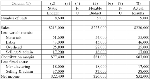 The Lester Company has requested a performance report that reports both sales activity variances and flexible budget variances. The following table of information is provided: Required: 1) Compute and enter variances in columns 3 and 6. In column 3, enter the variance (difference) between column 2 and column 5; in column 4, label the variance as favorable (F) or unfavorable (U). In column 6, enter the variance between columns 5 and 8, and in column 7 indicate whether this variance is favorable or unfavorable. 2) Which column contains sales volume variances and which column contains flexible budget variances? 3) Comment on this company's performance.