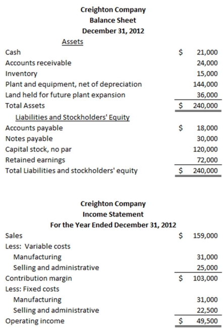 Creighton Company's balance sheet and income statement are provided below: Required: 1) Compute the margin, turnover, and return on investment for Creighton Company. 2) What is the advantage of expanding the ROI formula to measure margin and turnover separately?