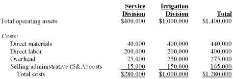 The Woods and Water Company has two operating divisions, the Service Division and the Irrigation Division. The company evaluates the performance of its divisions using the return on investment (ROI) measure. The following information pertains to the two divisions as of the end of the current year: During the year, the Service Division repaired 8,000 units at an average service fee of $50.00 per unit. The Irrigation Division sold 250 units at an average price of $5,000. The company requires a minimum rate of return of 12%. Required: Compute the Return on Investment (ROI) measure for both divisions and the company as a whole. Based on ROI alone which division had the better performance? Round ROI measures to the nearest whole percent.