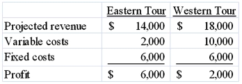 <strong>Scholastic Tours is trying to decide which one of two tours it will introduce. The costs and revenues associated with each alternative are listed below: What are the incremental (differential) costs of the Western Tour?</strong> A) $4,000 B) $6,000 C) $8,000 D) None of these.