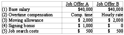 <strong>Jason is trying to decide which one of two job offers he will accept. Several items are presented below: Which of the above items would be considered relevant costs?</strong> A) (1), (3), (5) B) (2), (4) C) (5) D) None of these.