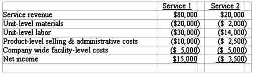 <strong>ServicePro provides two kinds of services. During the most recent accounting period, the two service lines produced the following operating results: If the company stops providing Service 2:</strong> A) The company's income will decrease by $1,500 per year. B) The company's income will increase by $1,500 per year. C) The company's income will decrease by $3,500 per year. D) The company's income will increase by $3,500 per year.