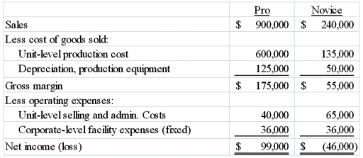 <strong>The Mansfield Company manufactures and sells two lines of fishing rods. During the most recent accounting period, the Pro line and the Novice line sold 15,000 and 2,000 units, respectively. The company's most recent financial statements are shown below: Based on this information, the company should:</strong> A) Eliminate the Novice line because it is operating at a loss. B) Keep the Novice line because it contributes $40,000 to total profitability. C) Keep the Novice line because it contributes $55,000 to total profitability. D) It is impossible to determine with the given information.