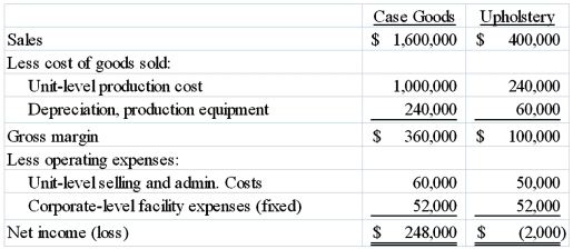 <strong>Hancock Company manufactures and sells two lines of furniture, case goods and upholstery. During the most recent accounting period, the Case Goods and Upholstery Divisions sold 15,000 and 2,000 units, respectively. The company's most recent financial statements are shown below (Do not round intermediate calculations.): If unit sales for both divisions increased 10%, the company would report which of the following?</strong> A) A $52,000 increase in net income for the Upholstery Division B) A 10% increase in total net income of the company C) A decline in profit for the Upholstery Division D) A net income for the Upholstery Division of $9,000