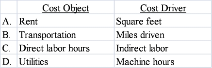 <strong>Which of the following is not an example of a cost object and its related cost driver? </strong> A) Option A B) Option B C) Option C D) Option D